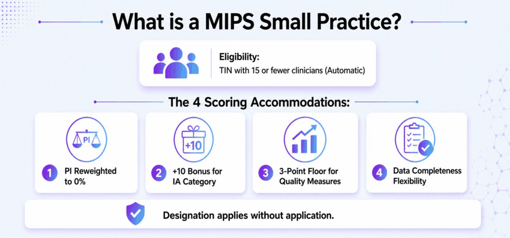 MIPS small practice is a CMS-defined MIPS special status the 4 scoring accommodations